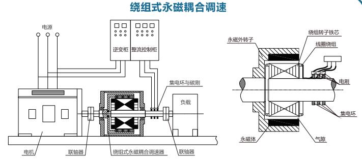 永磁耦合器